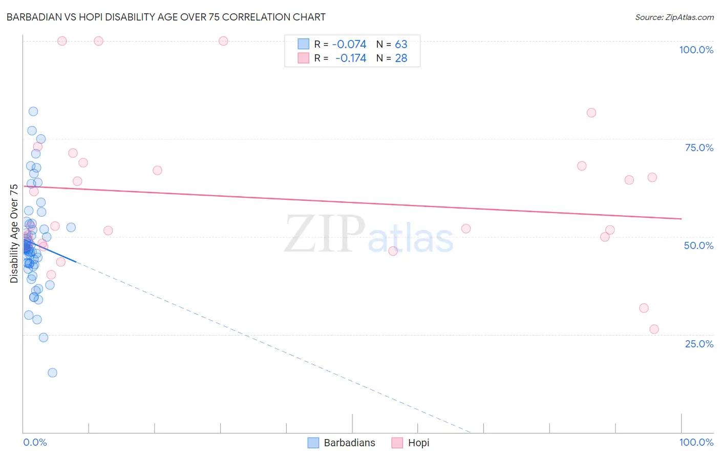 Barbadian vs Hopi Disability Age Over 75