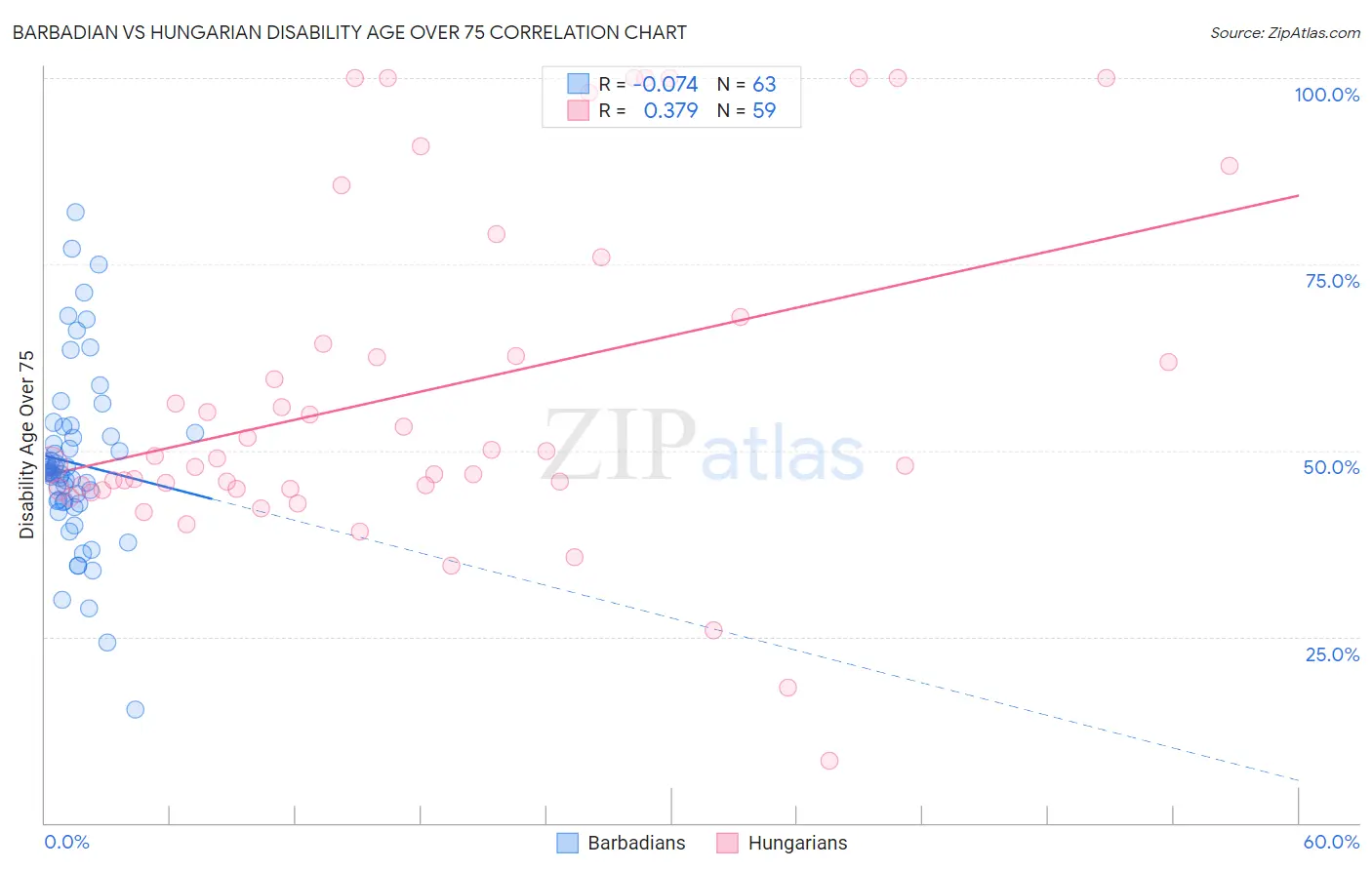 Barbadian vs Hungarian Disability Age Over 75