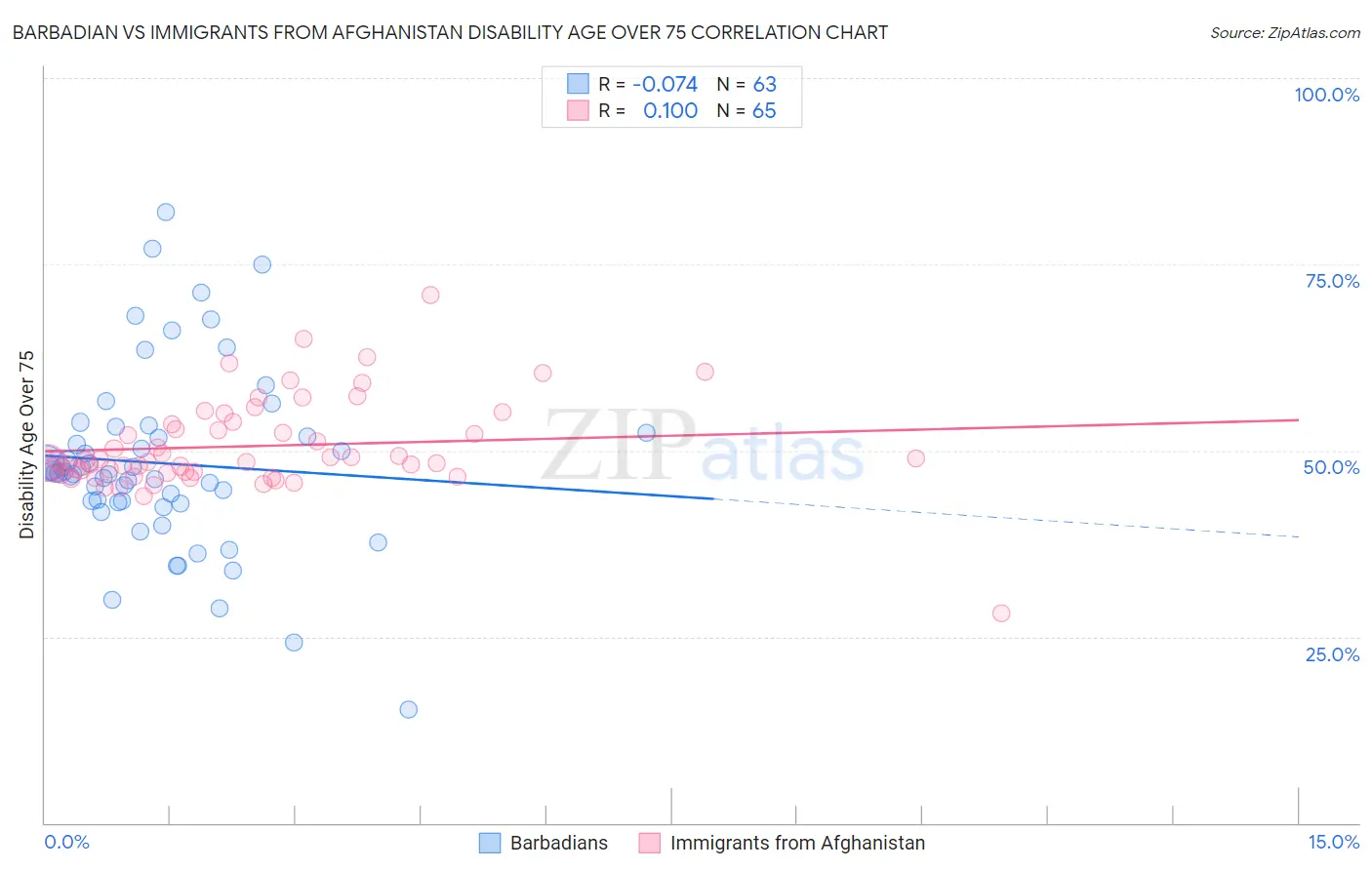 Barbadian vs Immigrants from Afghanistan Disability Age Over 75