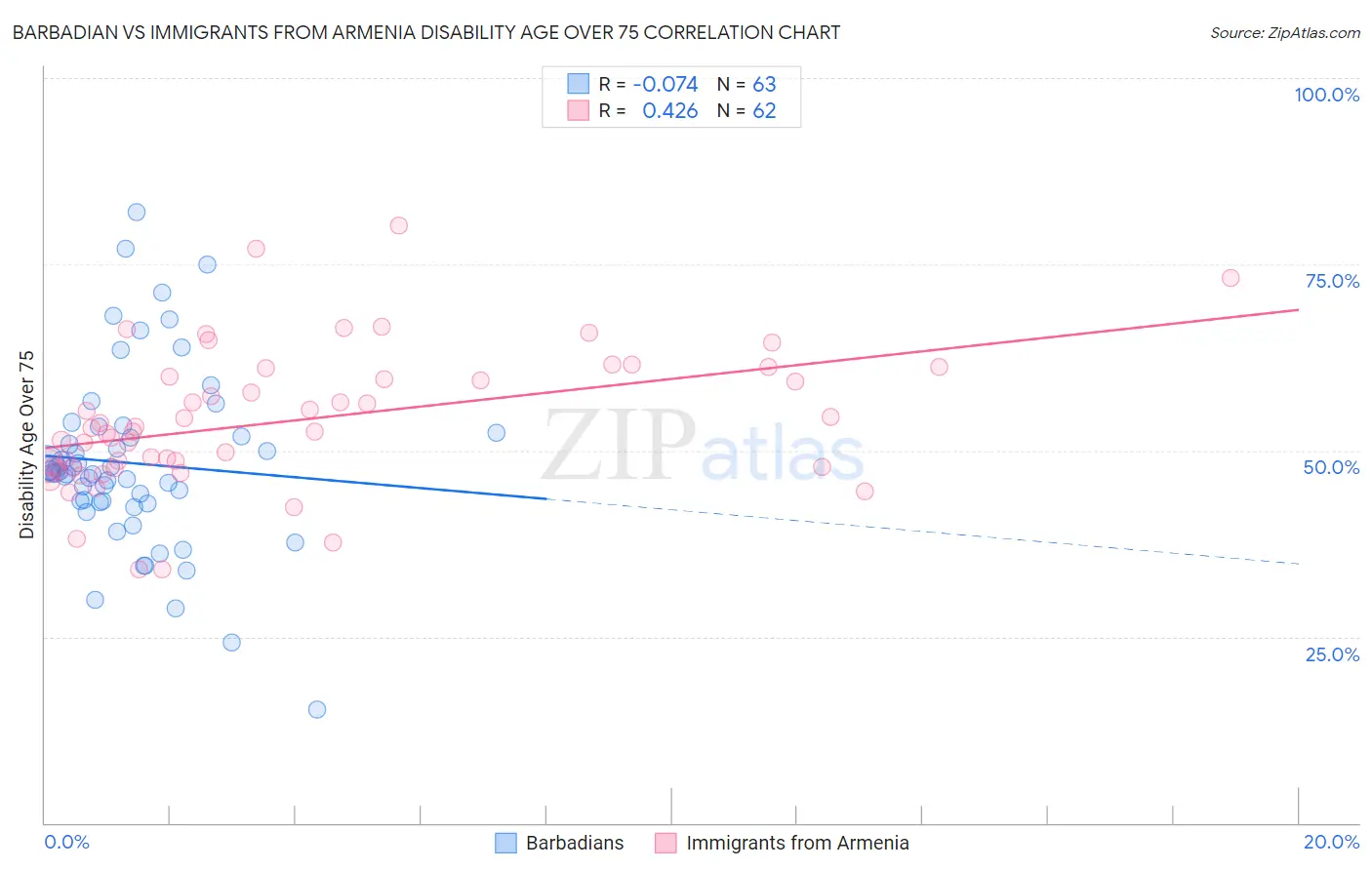 Barbadian vs Immigrants from Armenia Disability Age Over 75