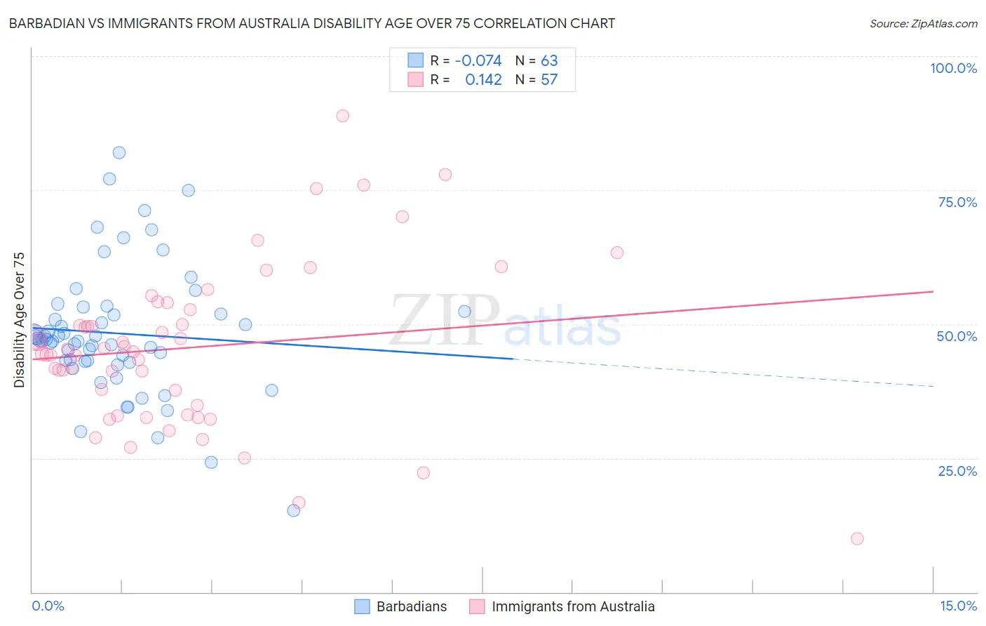 Barbadian vs Immigrants from Australia Disability Age Over 75