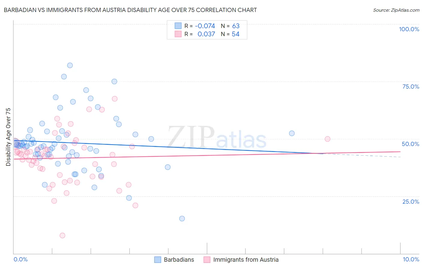 Barbadian vs Immigrants from Austria Disability Age Over 75