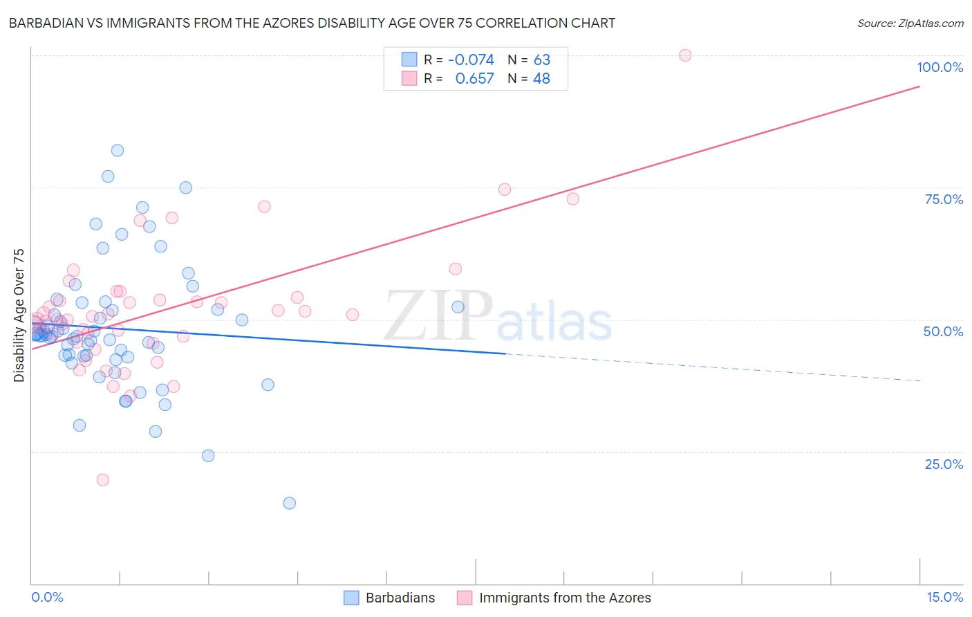 Barbadian vs Immigrants from the Azores Disability Age Over 75