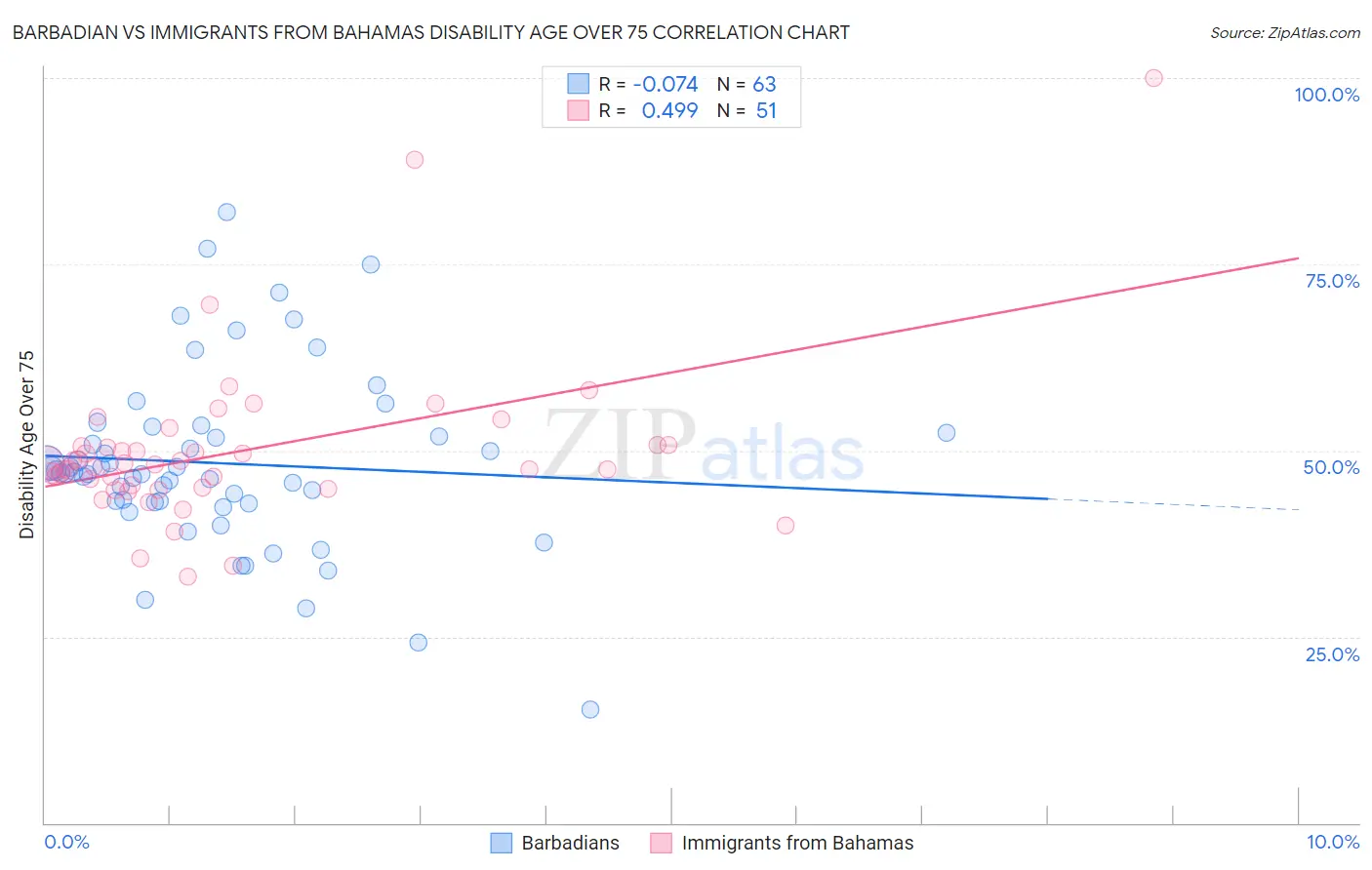 Barbadian vs Immigrants from Bahamas Disability Age Over 75