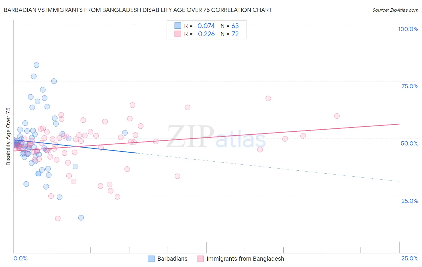 Barbadian vs Immigrants from Bangladesh Disability Age Over 75