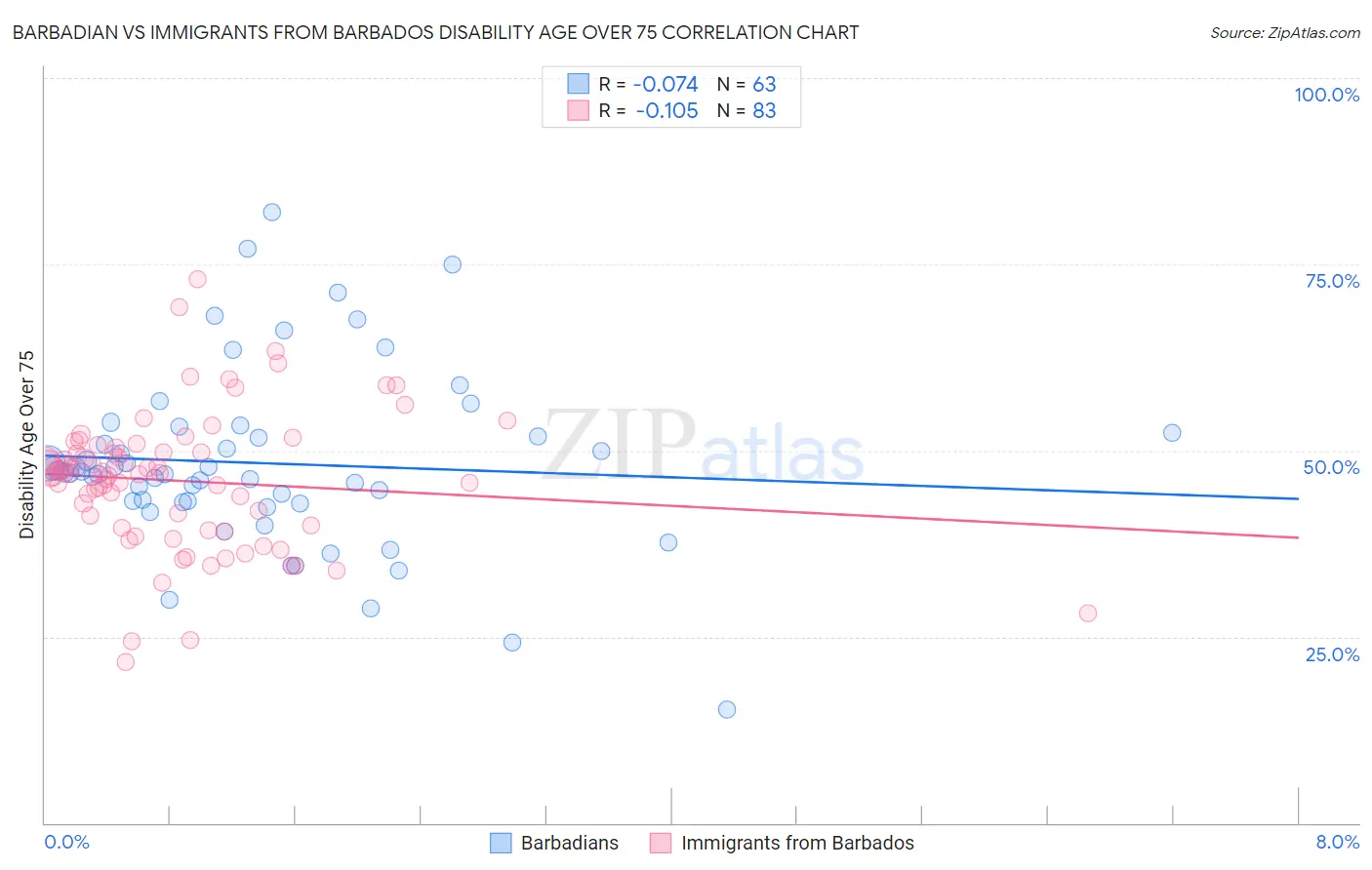 Barbadian vs Immigrants from Barbados Disability Age Over 75