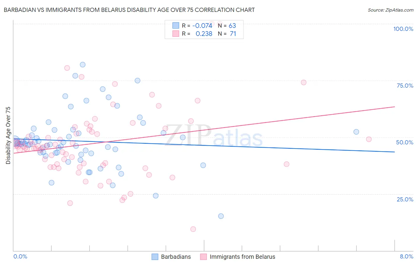 Barbadian vs Immigrants from Belarus Disability Age Over 75