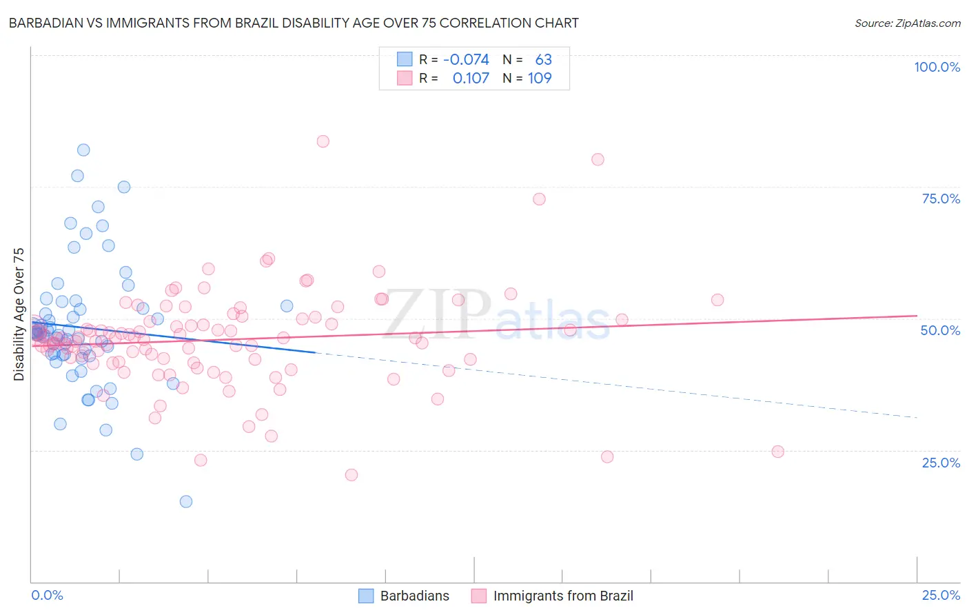 Barbadian vs Immigrants from Brazil Disability Age Over 75