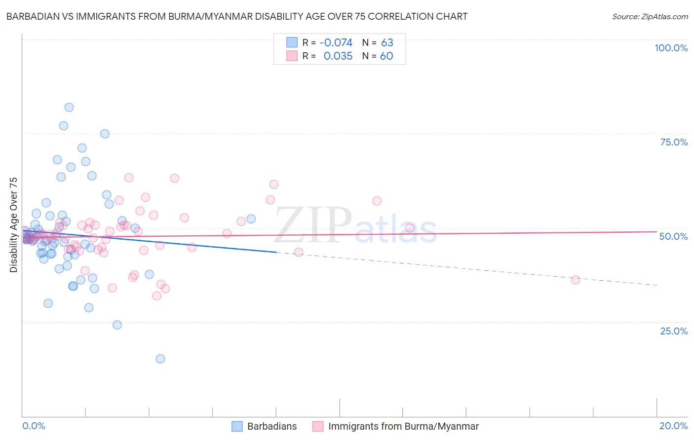 Barbadian vs Immigrants from Burma/Myanmar Disability Age Over 75