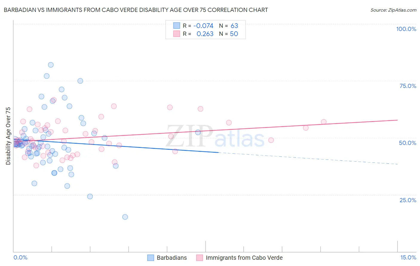 Barbadian vs Immigrants from Cabo Verde Disability Age Over 75