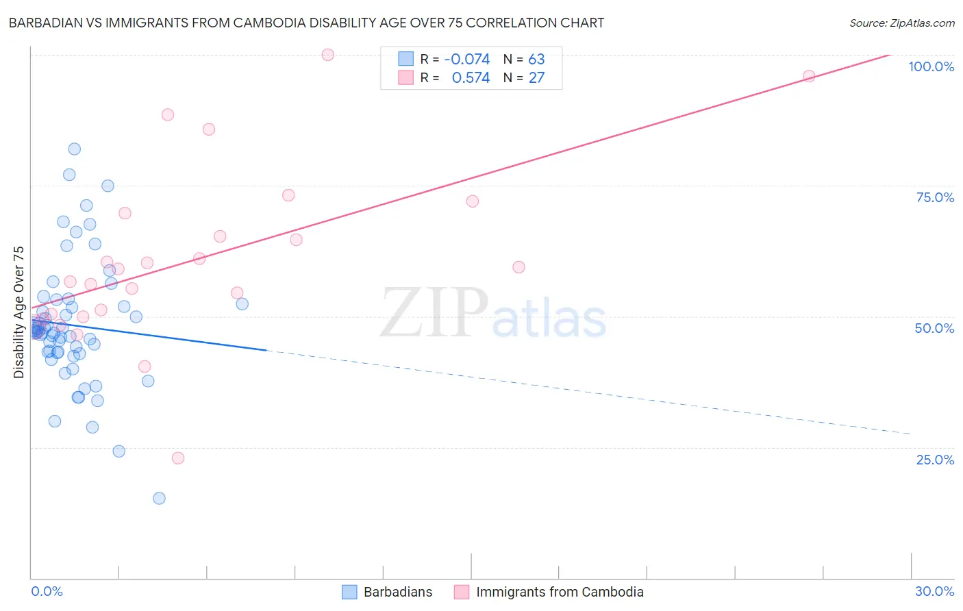 Barbadian vs Immigrants from Cambodia Disability Age Over 75