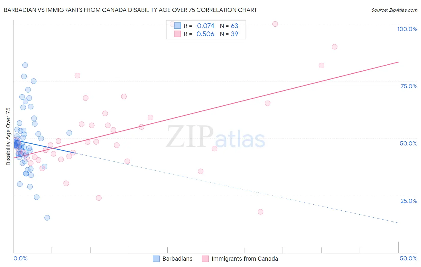 Barbadian vs Immigrants from Canada Disability Age Over 75
