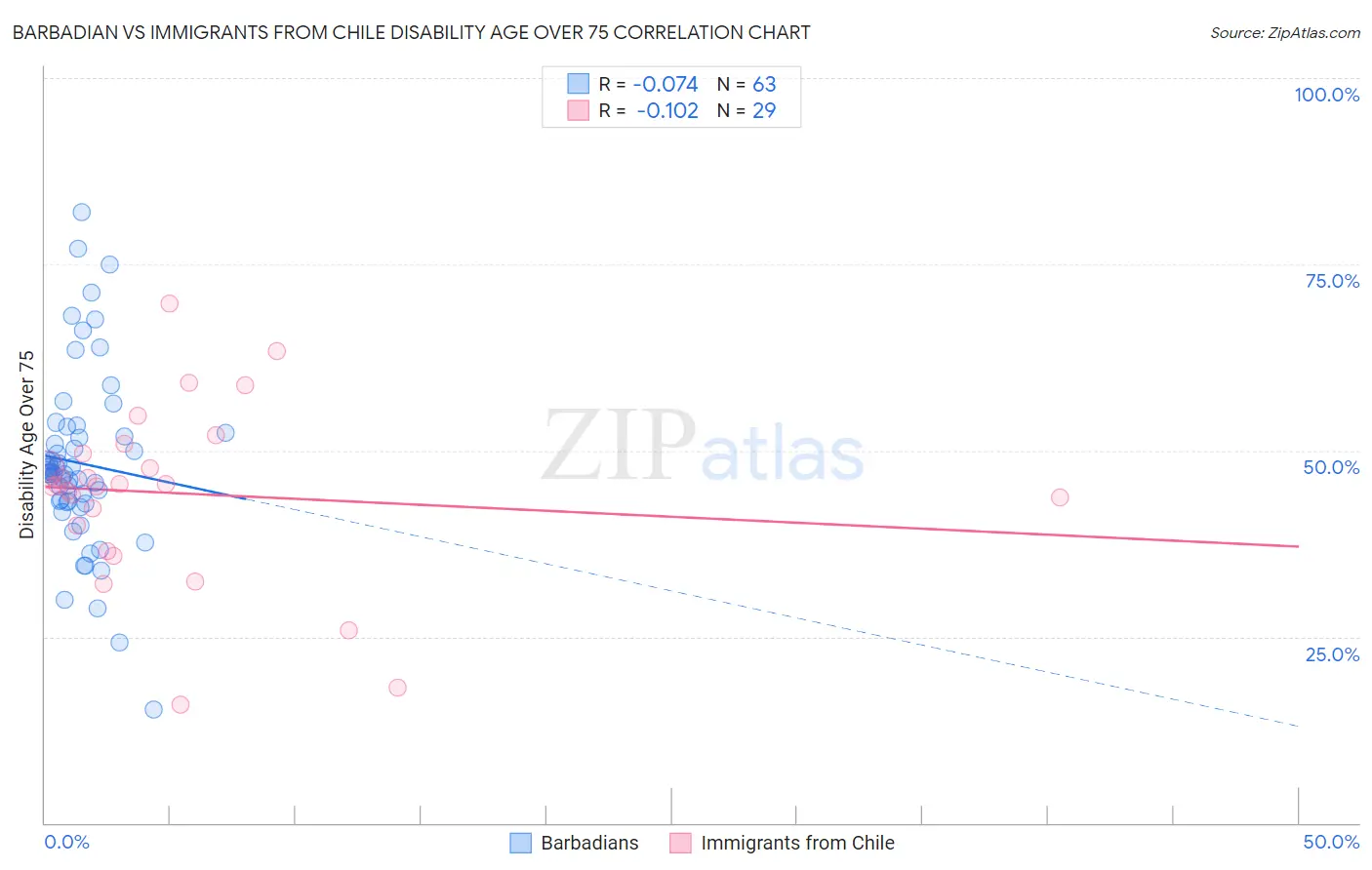 Barbadian vs Immigrants from Chile Disability Age Over 75