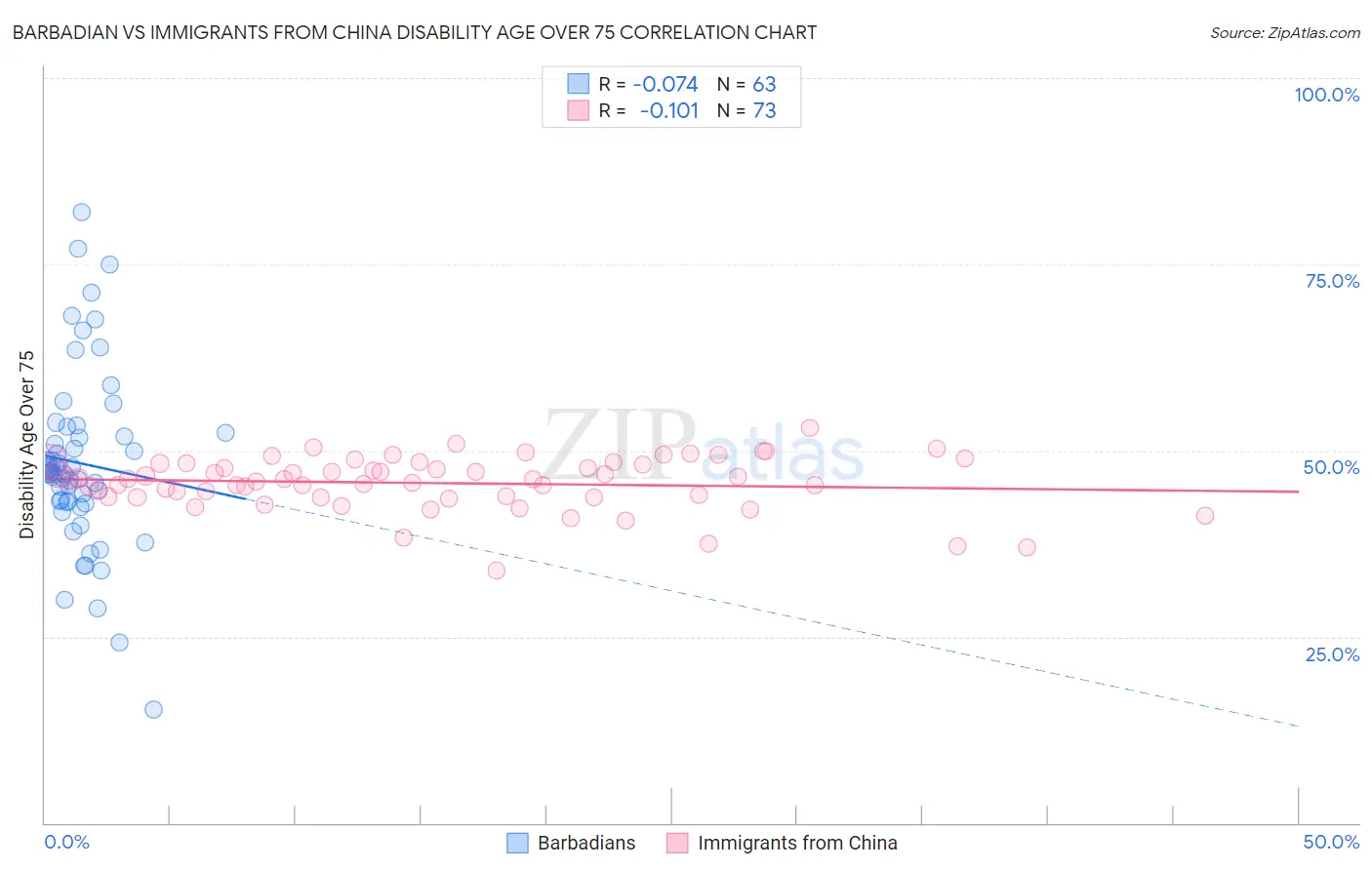 Barbadian vs Immigrants from China Disability Age Over 75