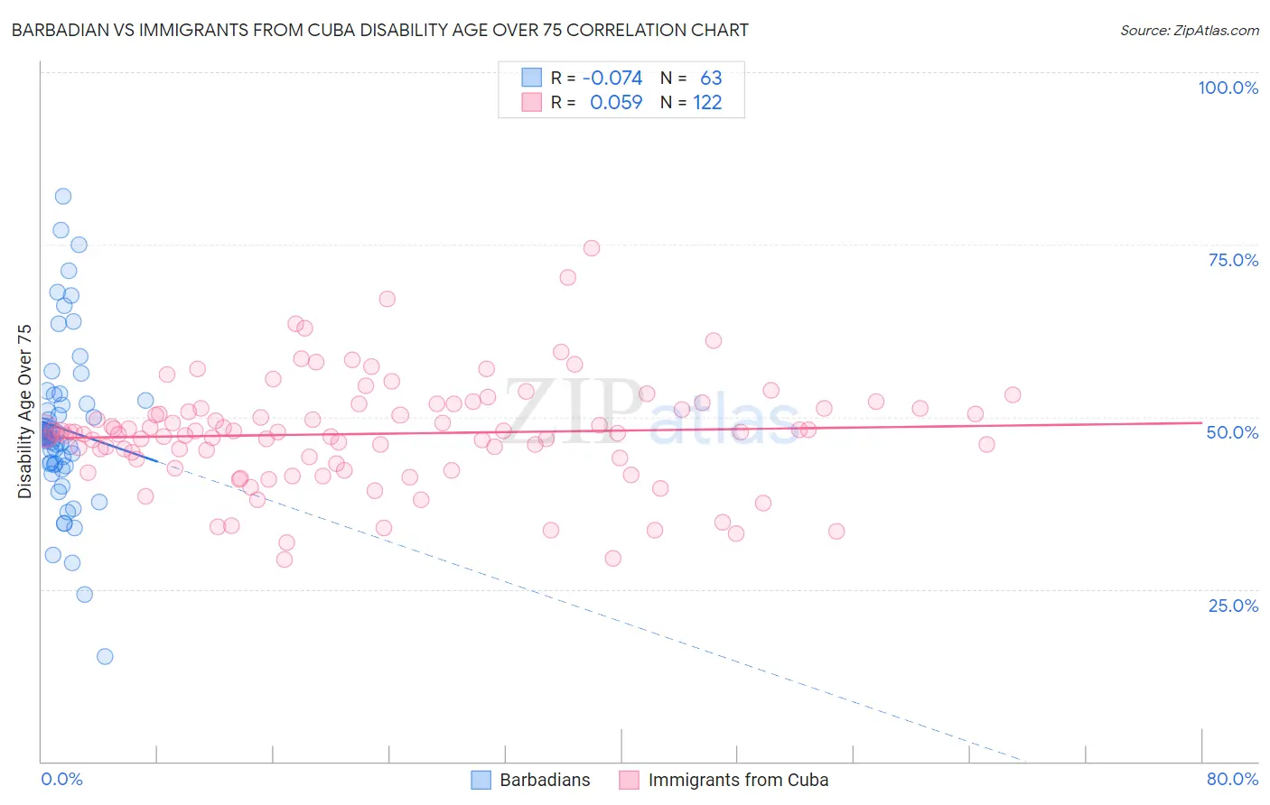 Barbadian vs Immigrants from Cuba Disability Age Over 75