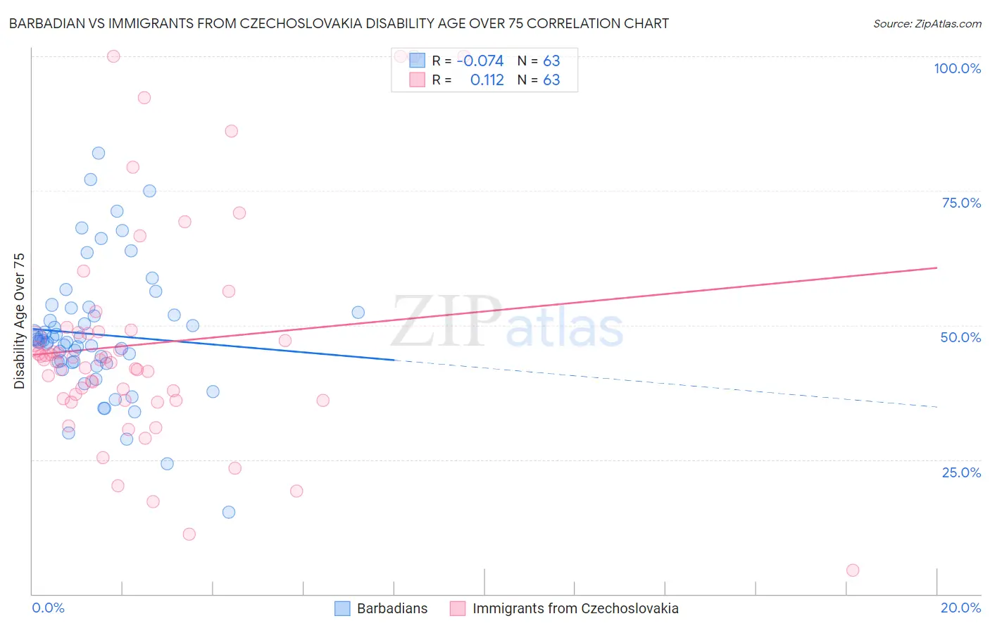 Barbadian vs Immigrants from Czechoslovakia Disability Age Over 75