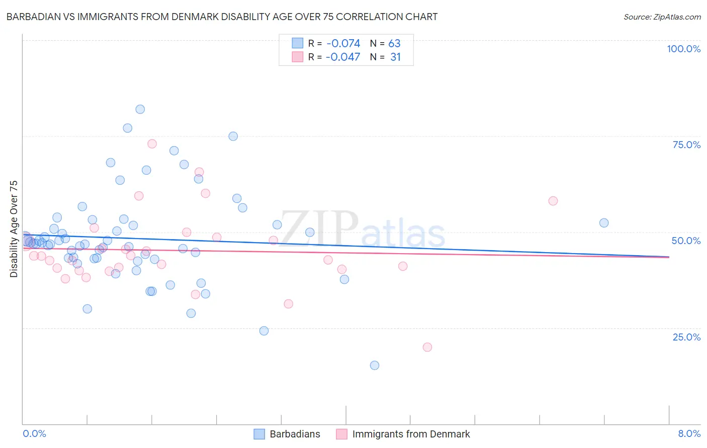 Barbadian vs Immigrants from Denmark Disability Age Over 75