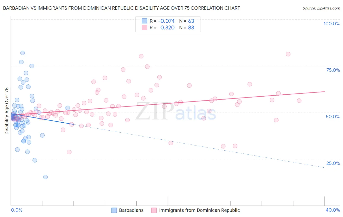 Barbadian vs Immigrants from Dominican Republic Disability Age Over 75