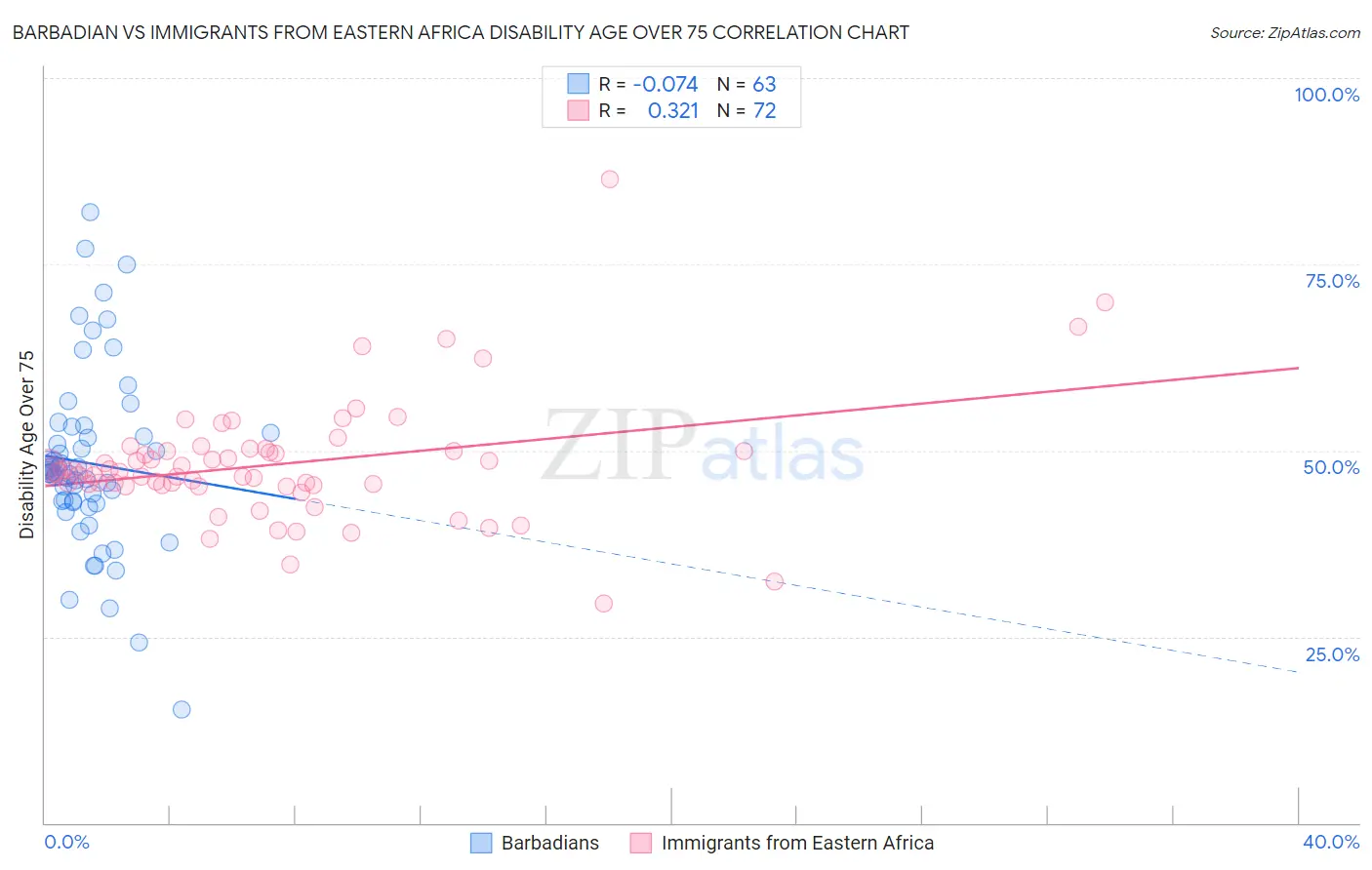 Barbadian vs Immigrants from Eastern Africa Disability Age Over 75