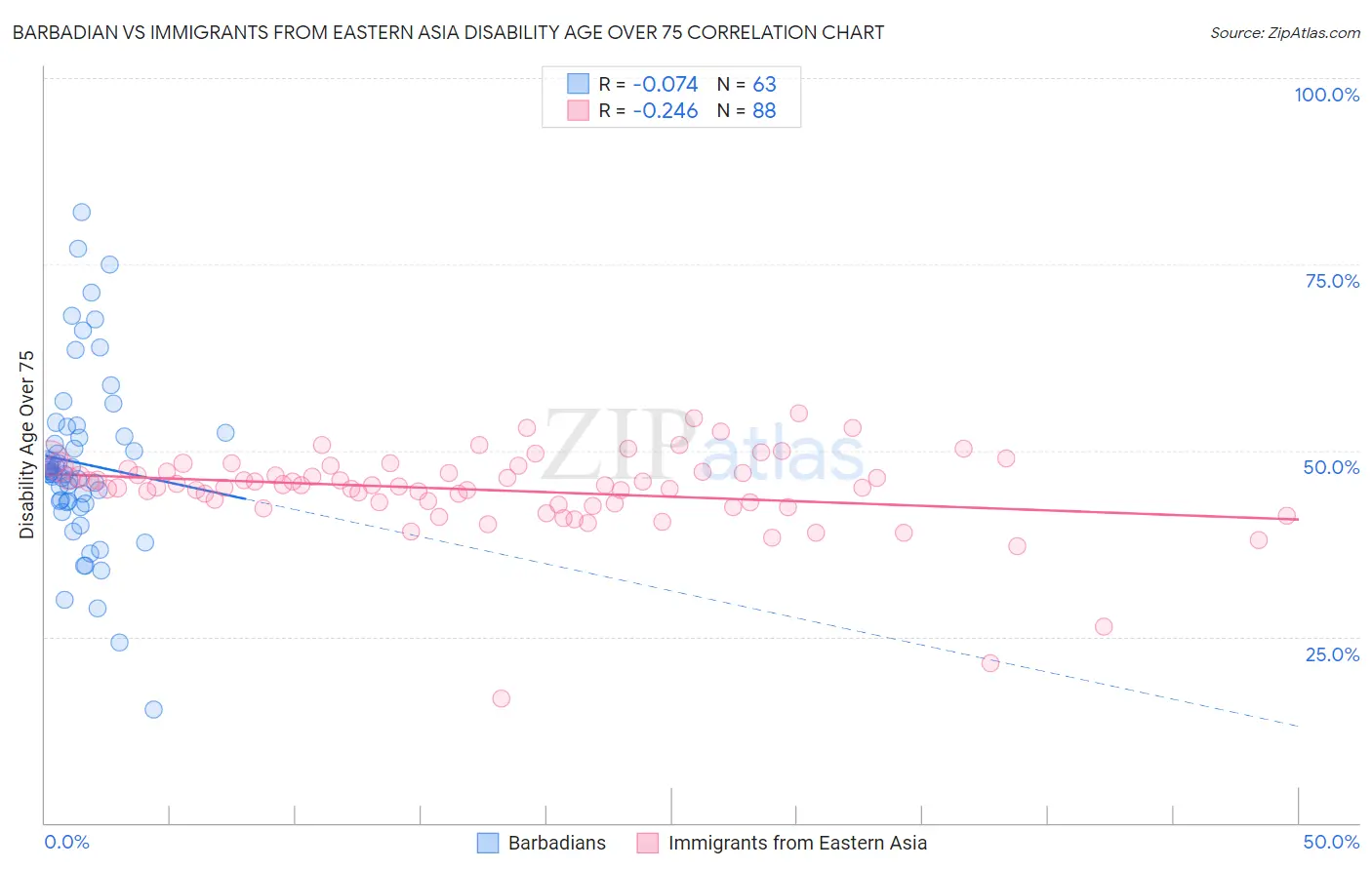 Barbadian vs Immigrants from Eastern Asia Disability Age Over 75