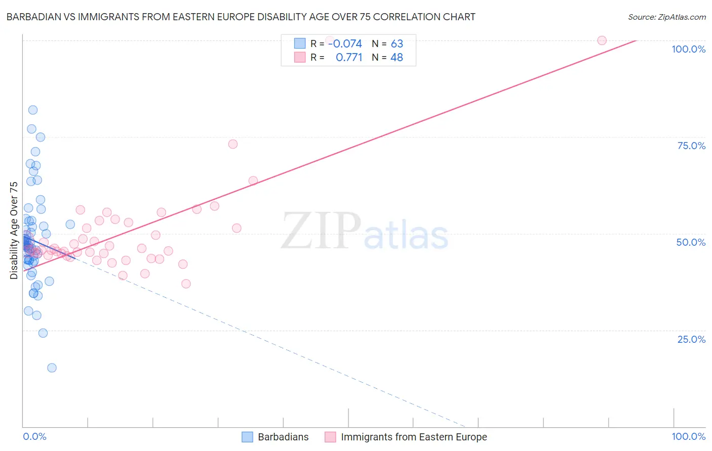 Barbadian vs Immigrants from Eastern Europe Disability Age Over 75
