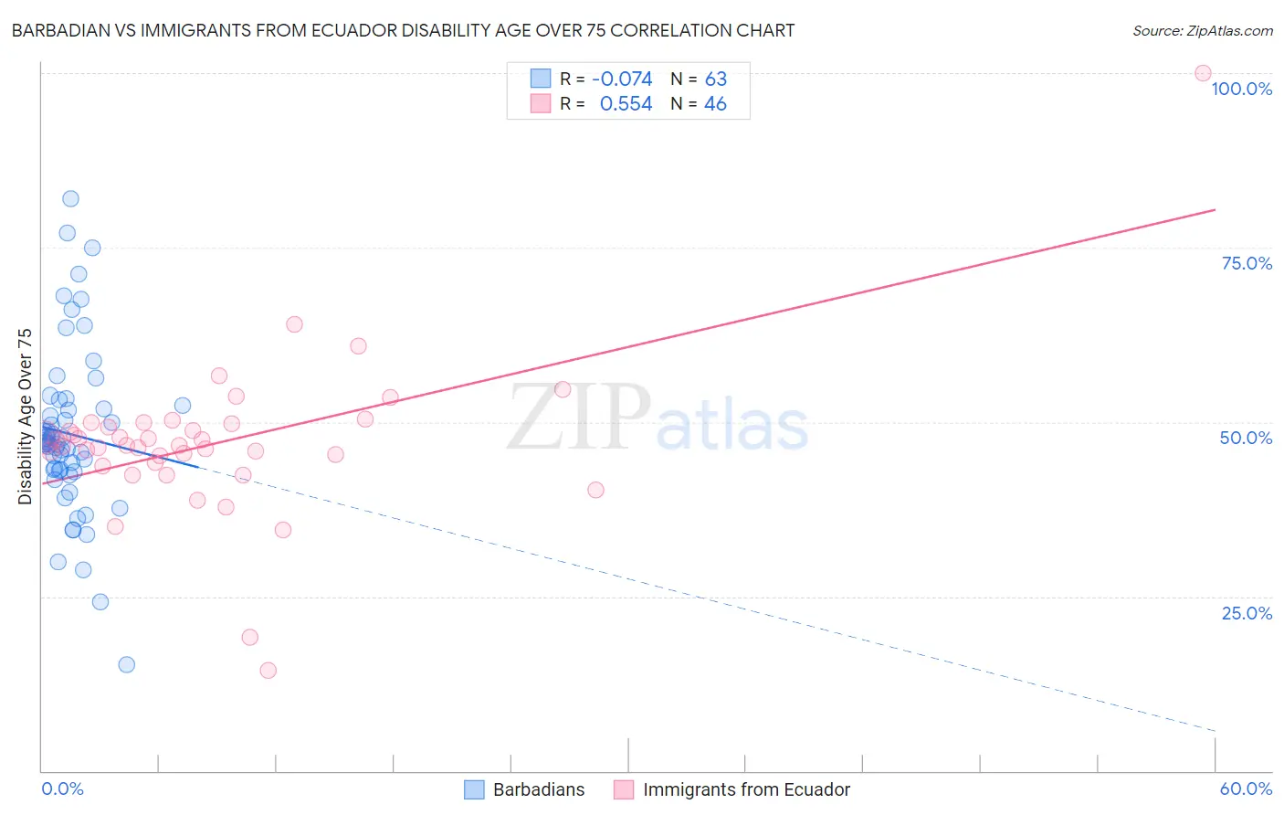 Barbadian vs Immigrants from Ecuador Disability Age Over 75