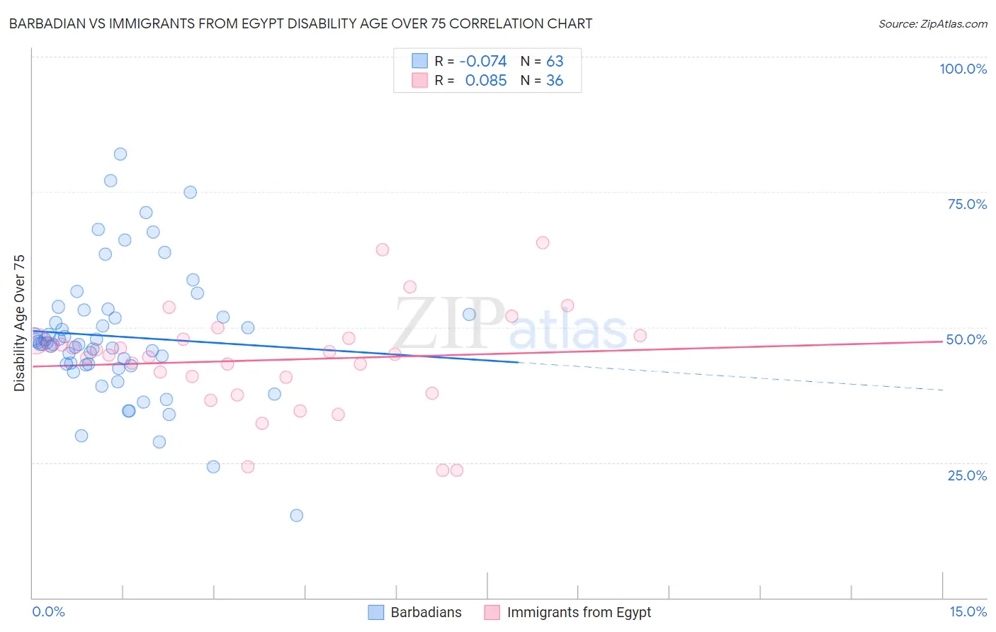 Barbadian vs Immigrants from Egypt Disability Age Over 75