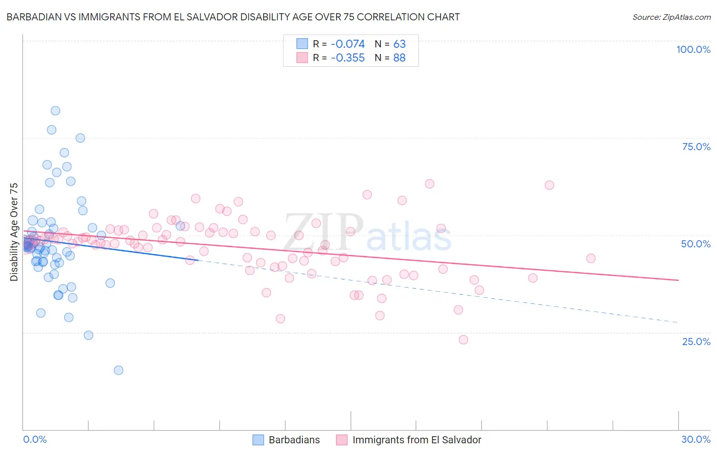 Barbadian vs Immigrants from El Salvador Disability Age Over 75
