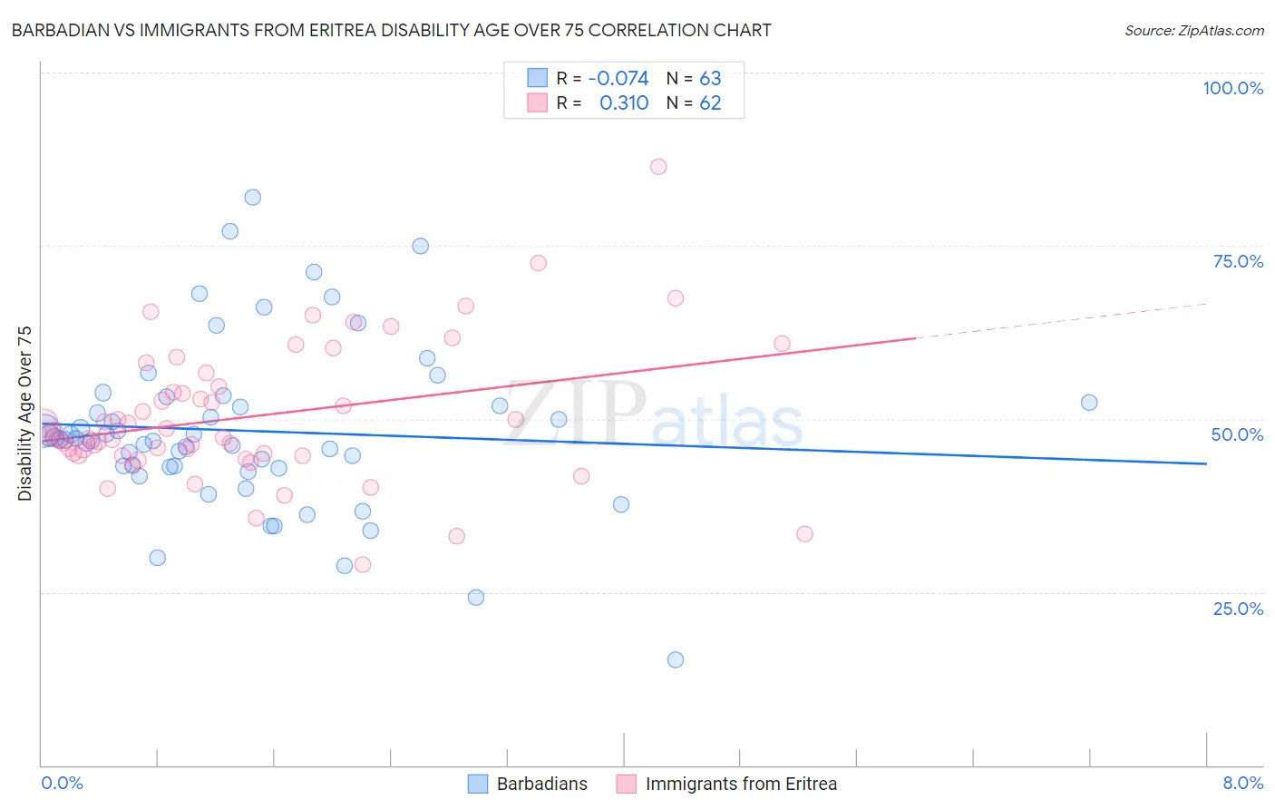 Barbadian vs Immigrants from Eritrea Disability Age Over 75