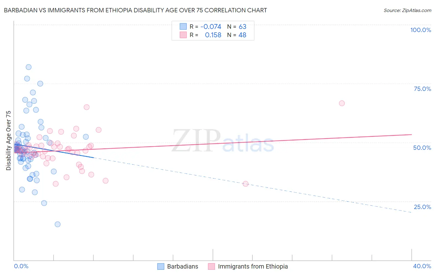 Barbadian vs Immigrants from Ethiopia Disability Age Over 75