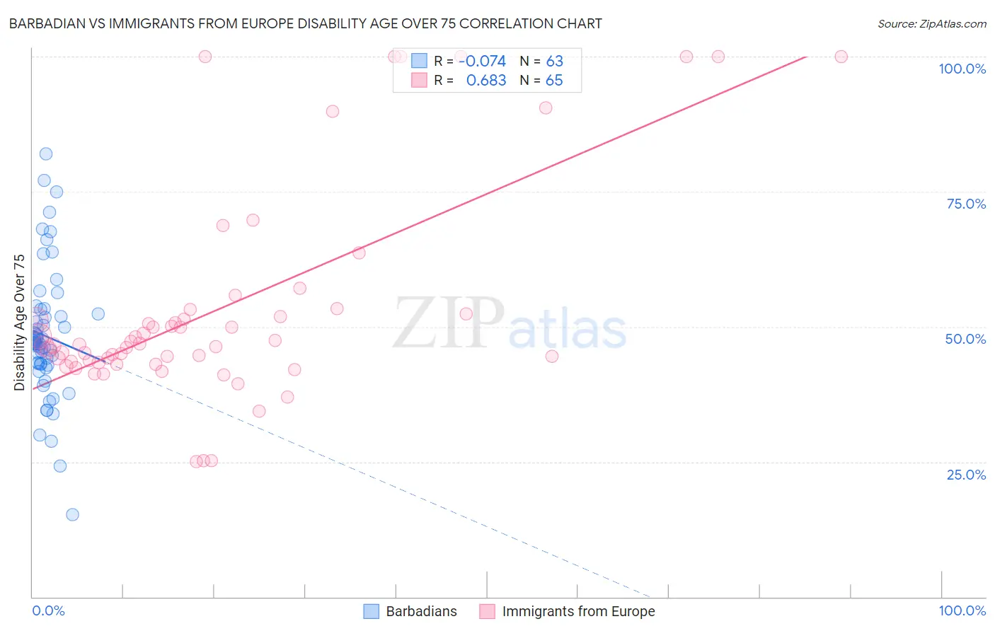 Barbadian vs Immigrants from Europe Disability Age Over 75