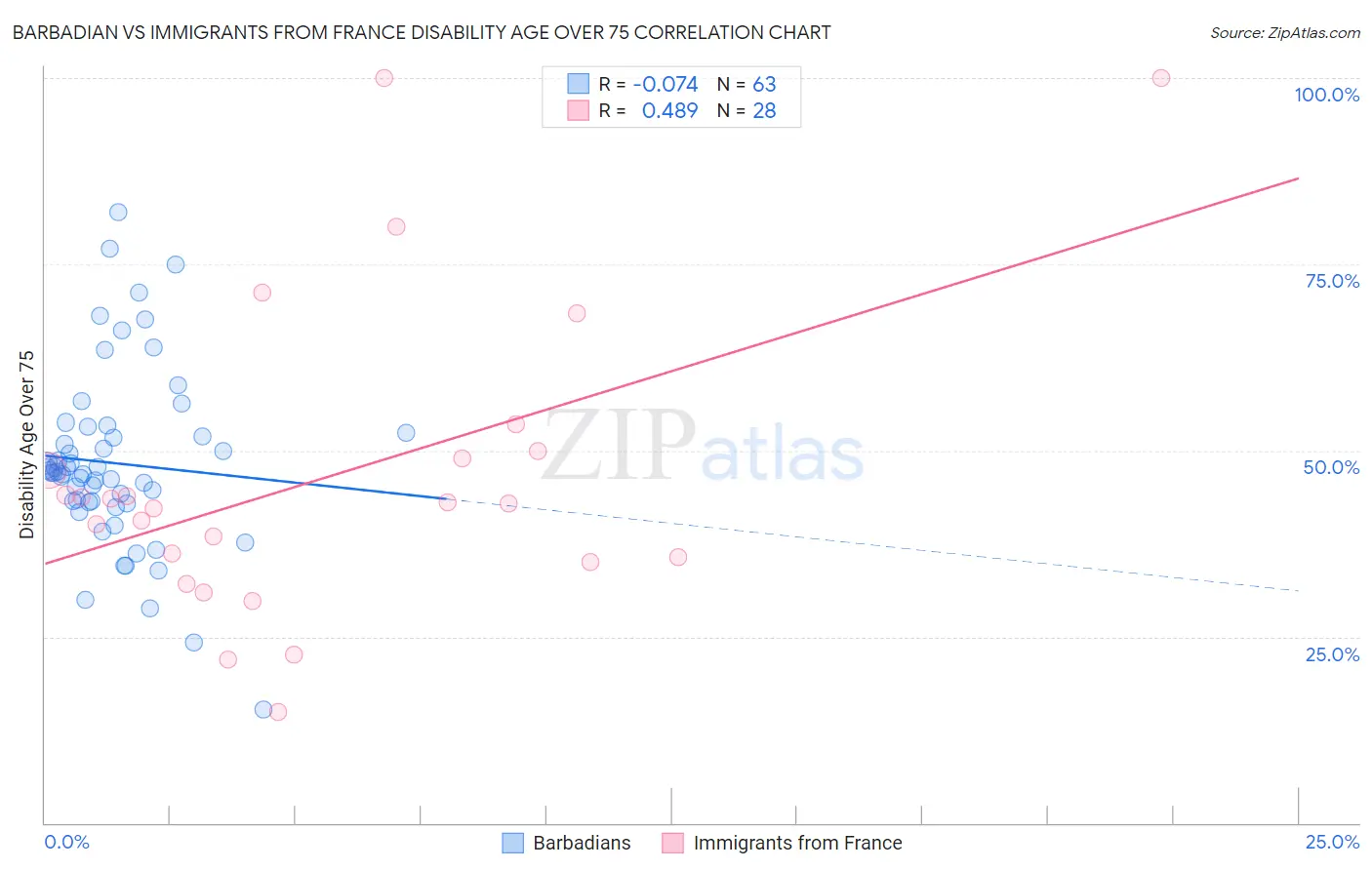 Barbadian vs Immigrants from France Disability Age Over 75