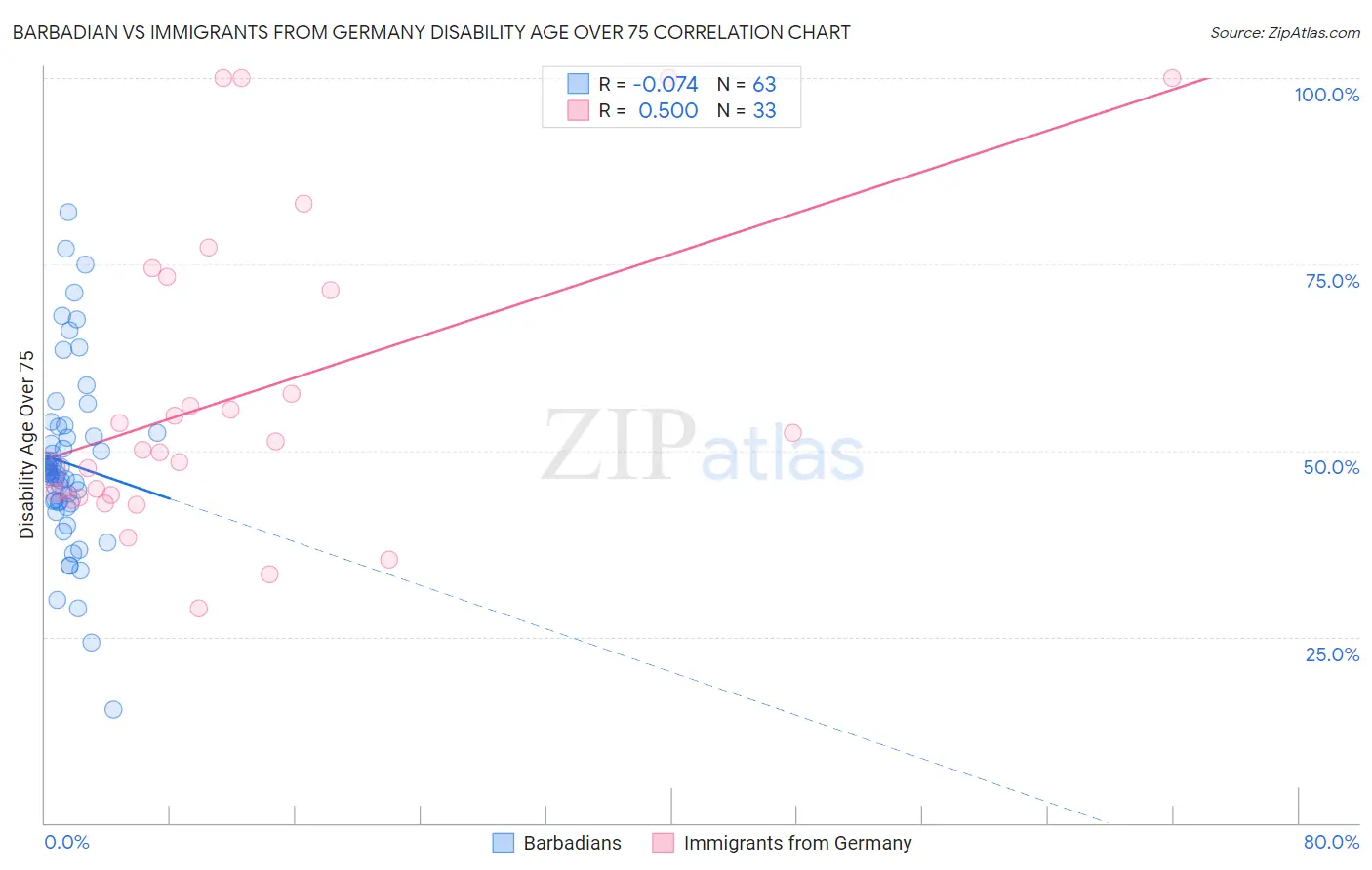 Barbadian vs Immigrants from Germany Disability Age Over 75