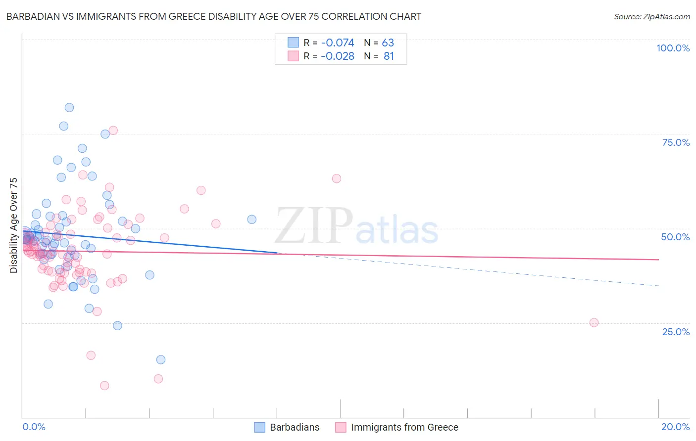 Barbadian vs Immigrants from Greece Disability Age Over 75