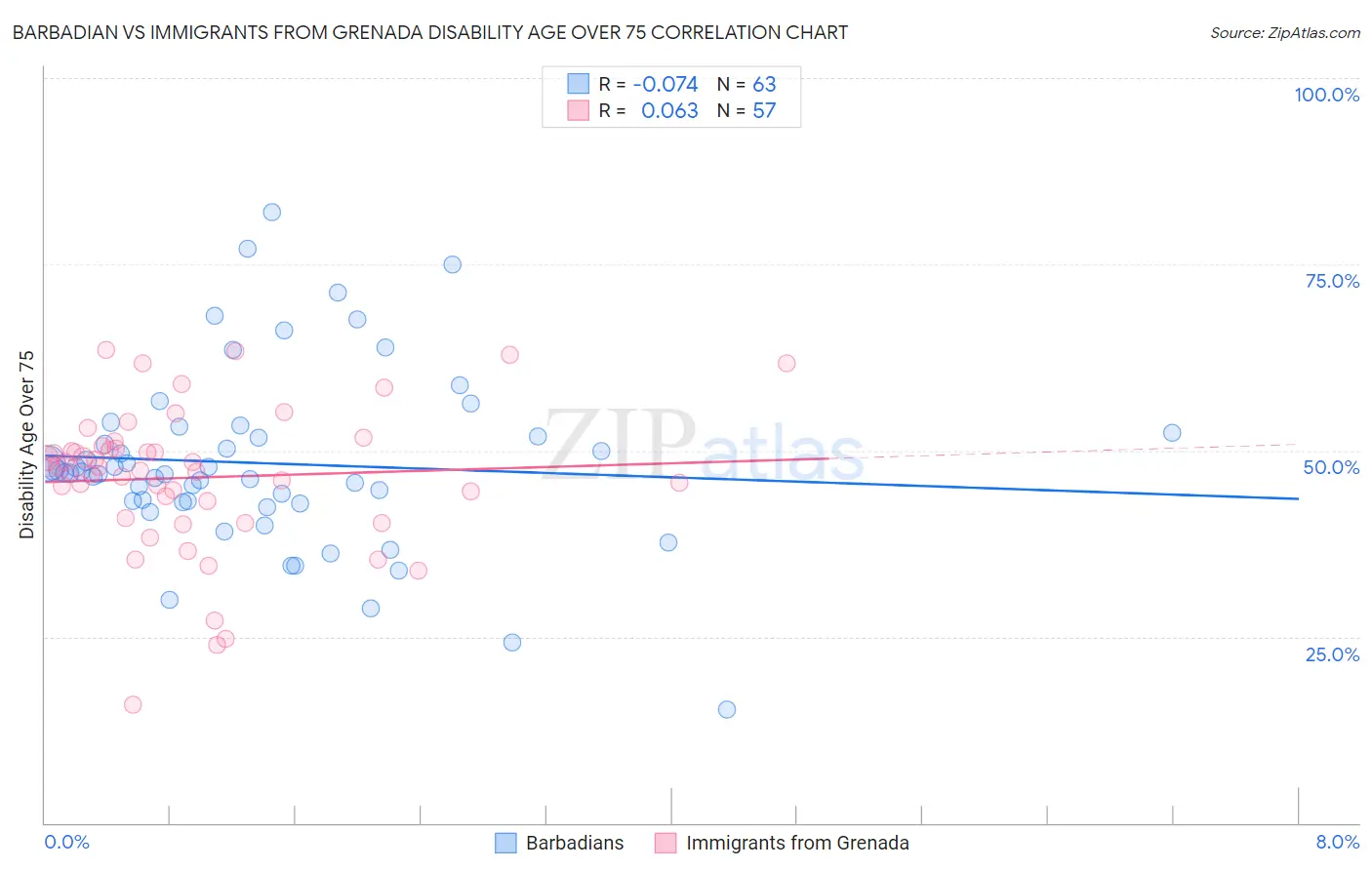Barbadian vs Immigrants from Grenada Disability Age Over 75