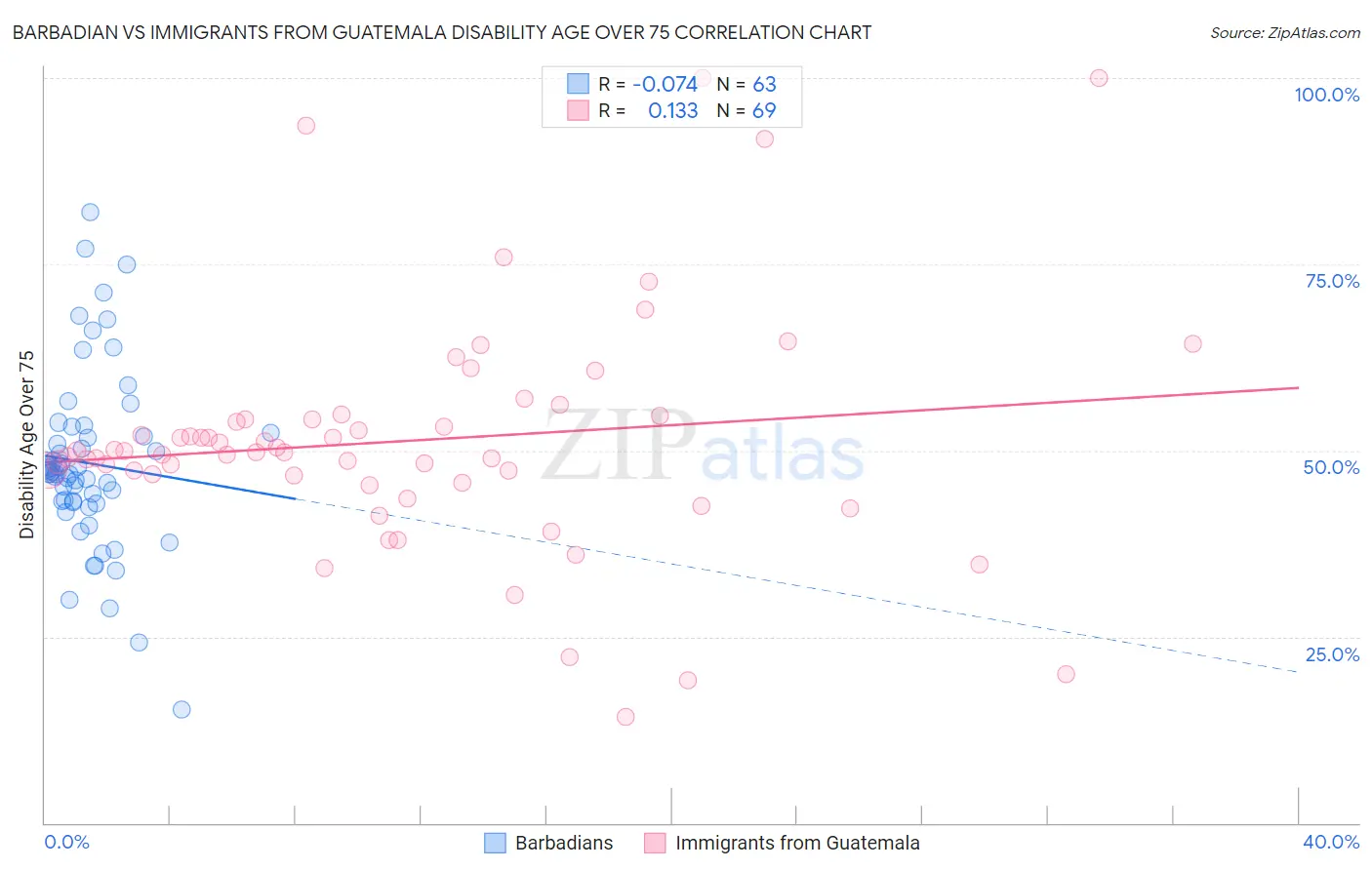 Barbadian vs Immigrants from Guatemala Disability Age Over 75