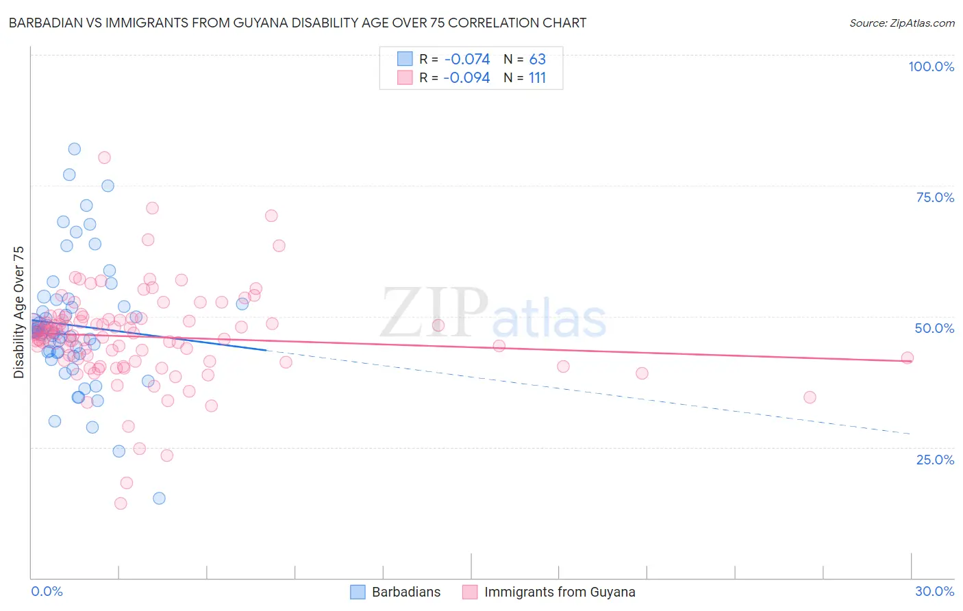 Barbadian vs Immigrants from Guyana Disability Age Over 75