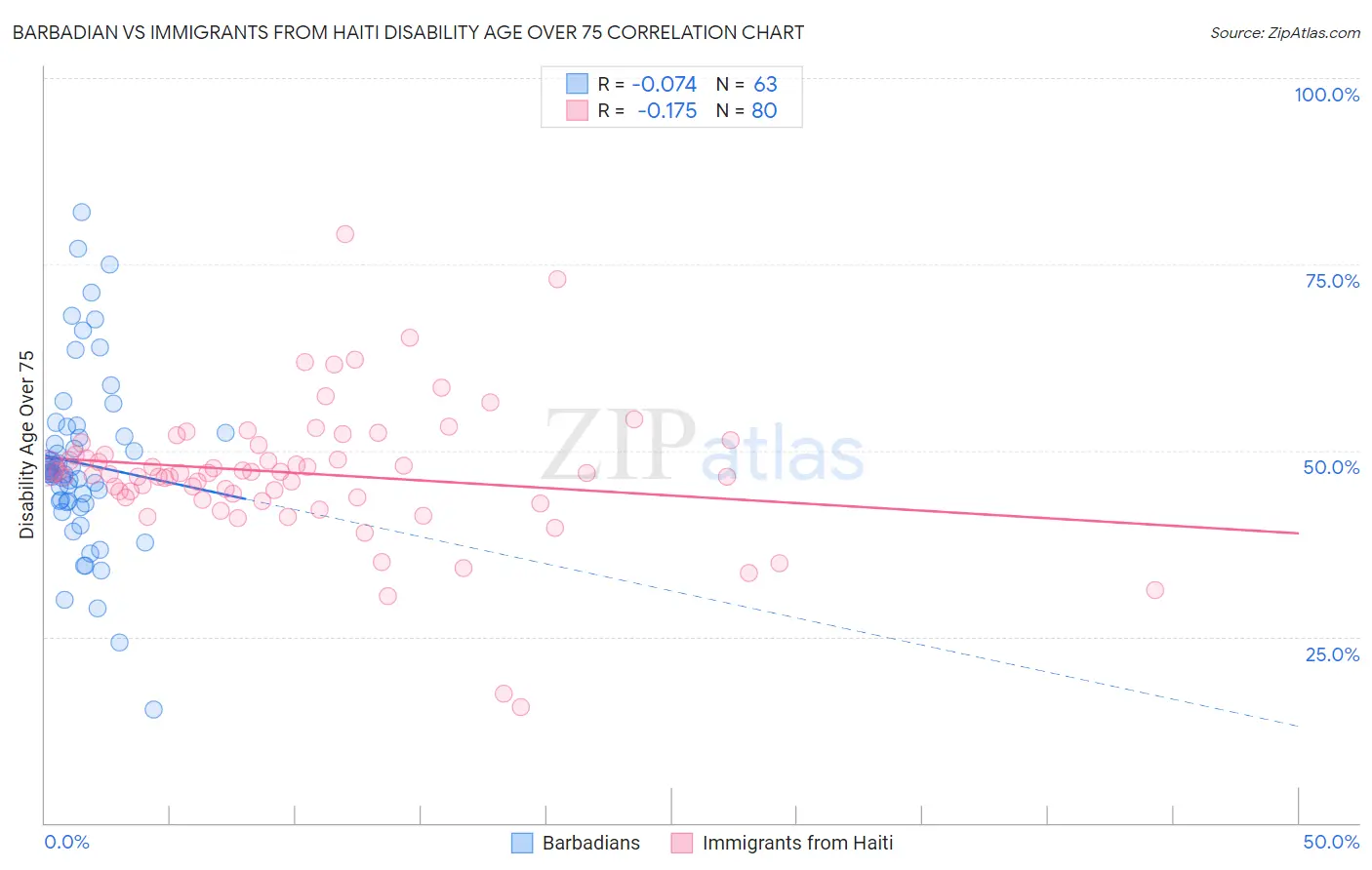 Barbadian vs Immigrants from Haiti Disability Age Over 75