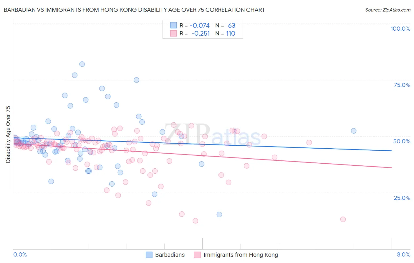 Barbadian vs Immigrants from Hong Kong Disability Age Over 75