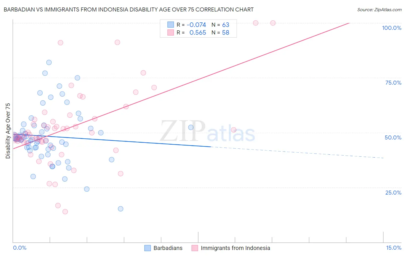 Barbadian vs Immigrants from Indonesia Disability Age Over 75