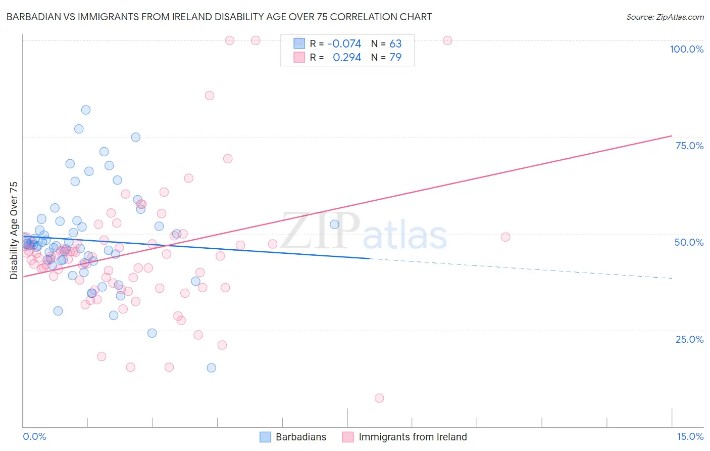 Barbadian vs Immigrants from Ireland Disability Age Over 75