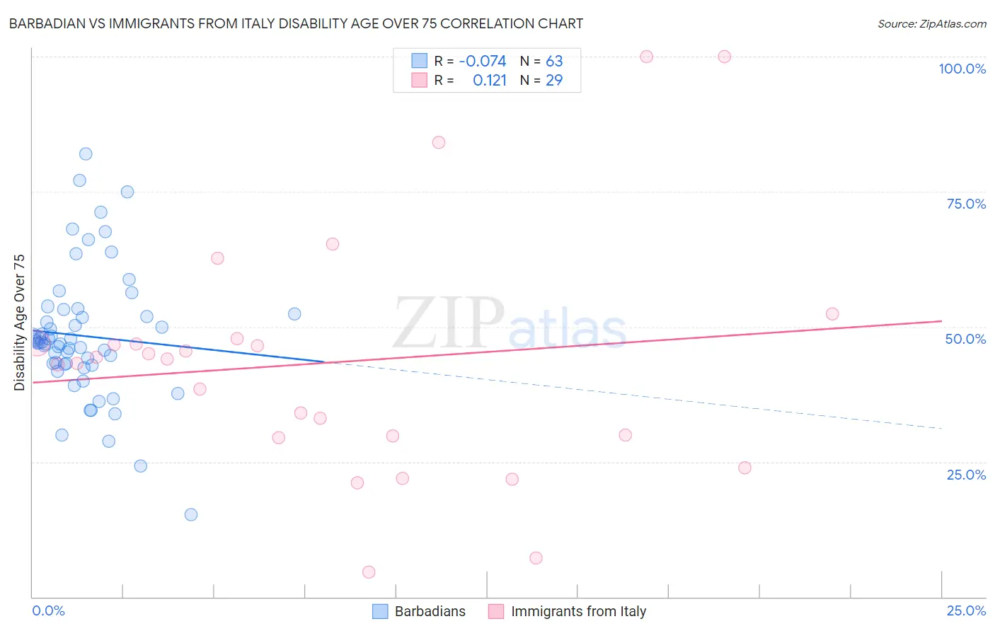 Barbadian vs Immigrants from Italy Disability Age Over 75