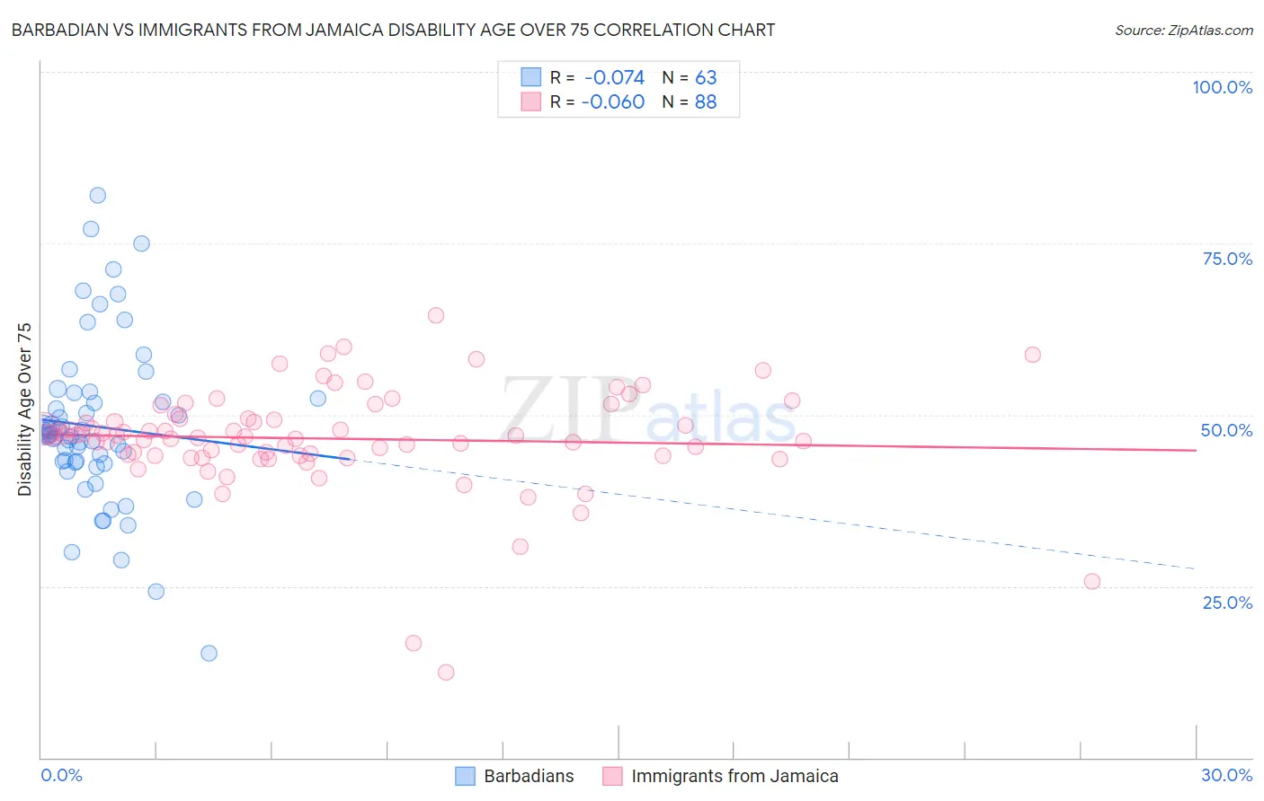 Barbadian vs Immigrants from Jamaica Disability Age Over 75
