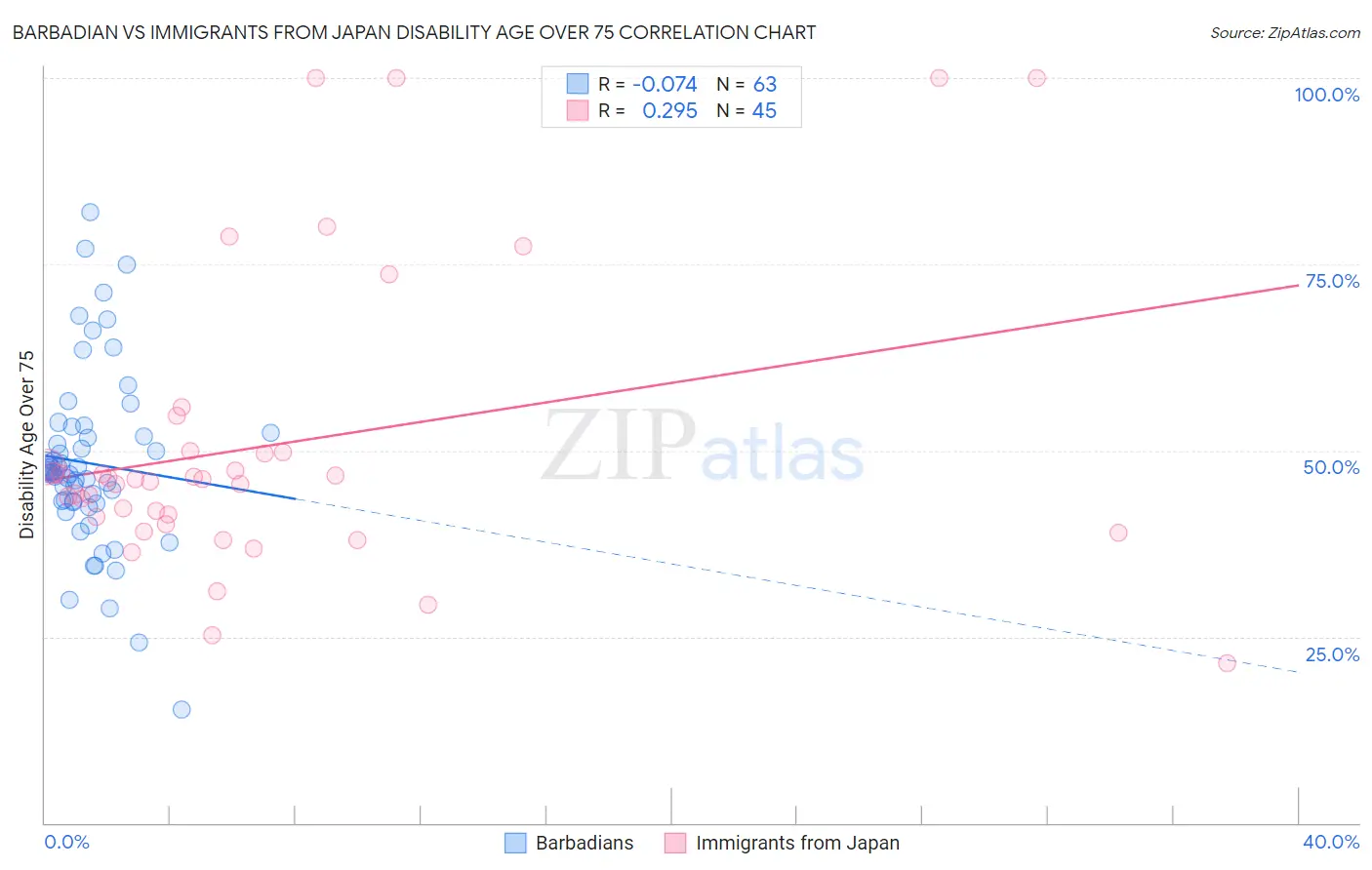 Barbadian vs Immigrants from Japan Disability Age Over 75
