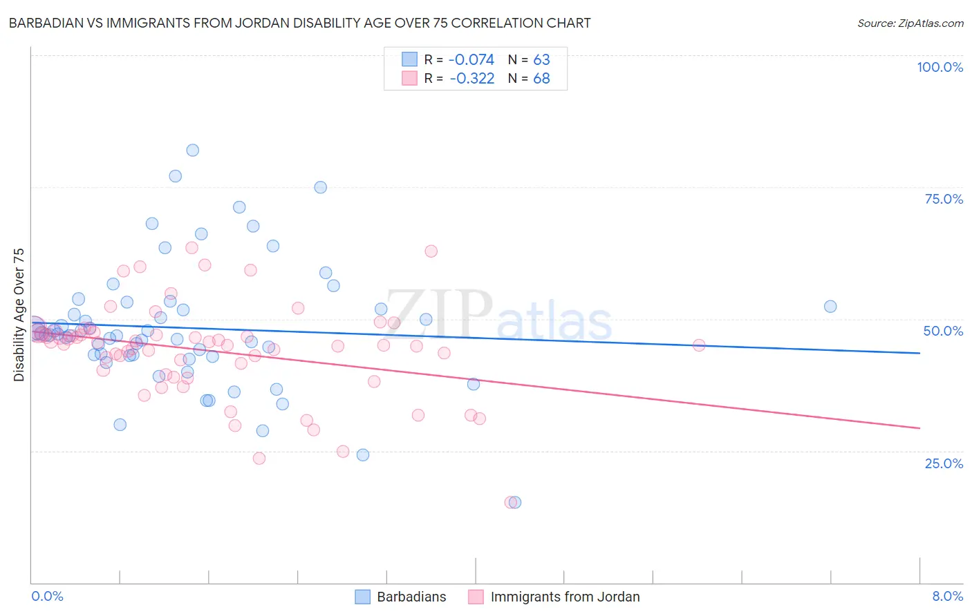 Barbadian vs Immigrants from Jordan Disability Age Over 75