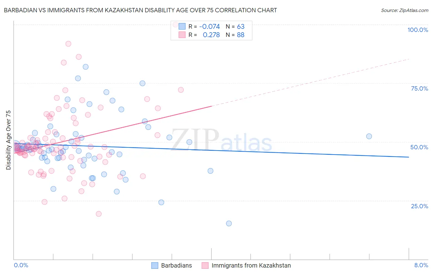 Barbadian vs Immigrants from Kazakhstan Disability Age Over 75