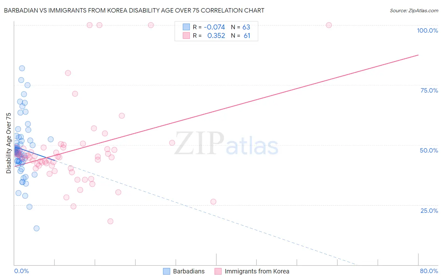 Barbadian vs Immigrants from Korea Disability Age Over 75