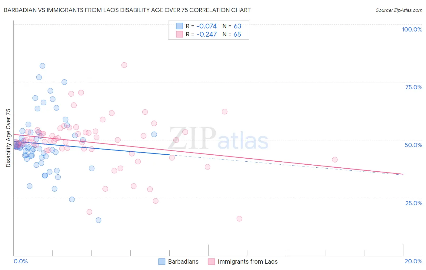 Barbadian vs Immigrants from Laos Disability Age Over 75