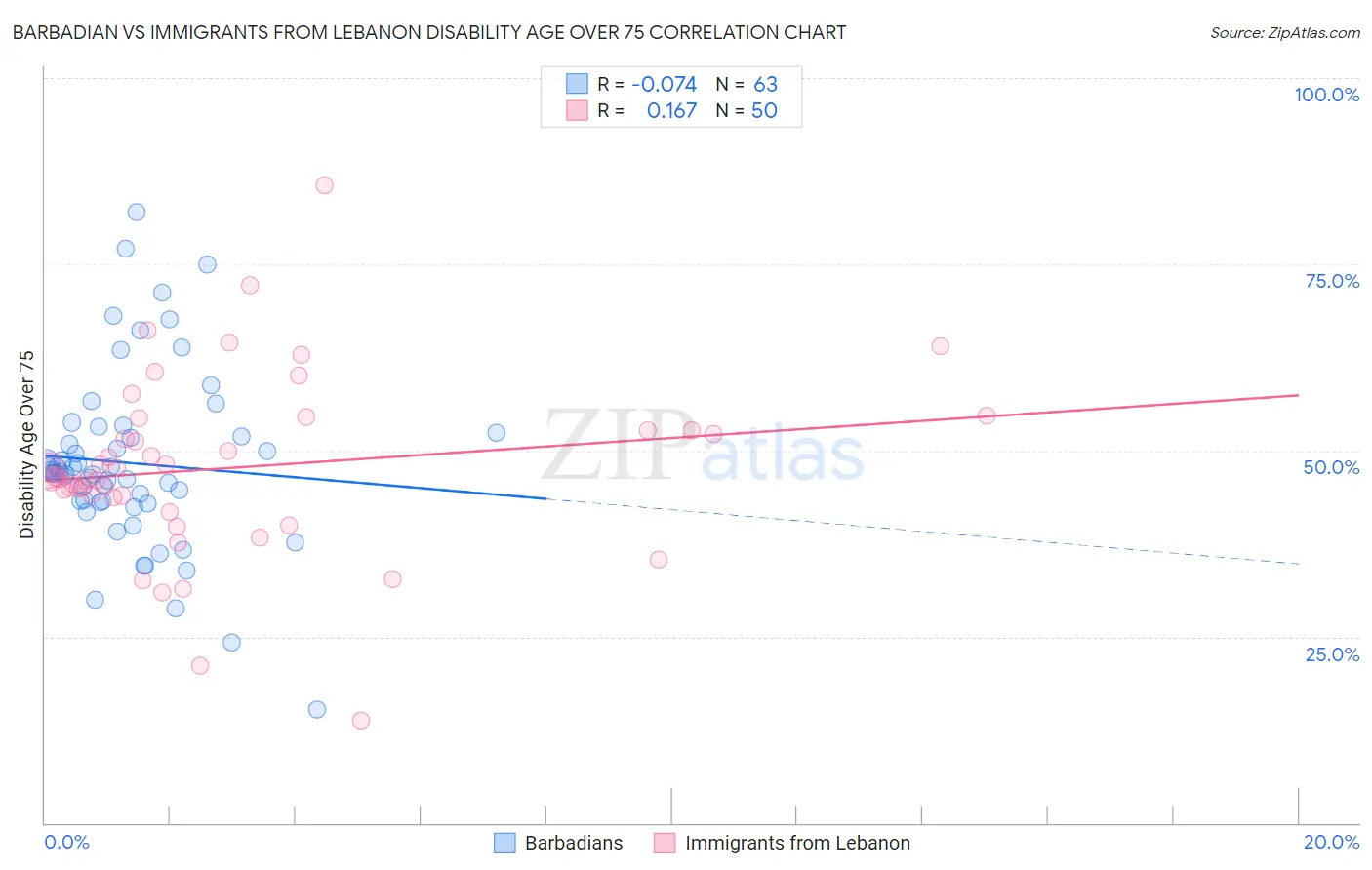Barbadian vs Immigrants from Lebanon Disability Age Over 75