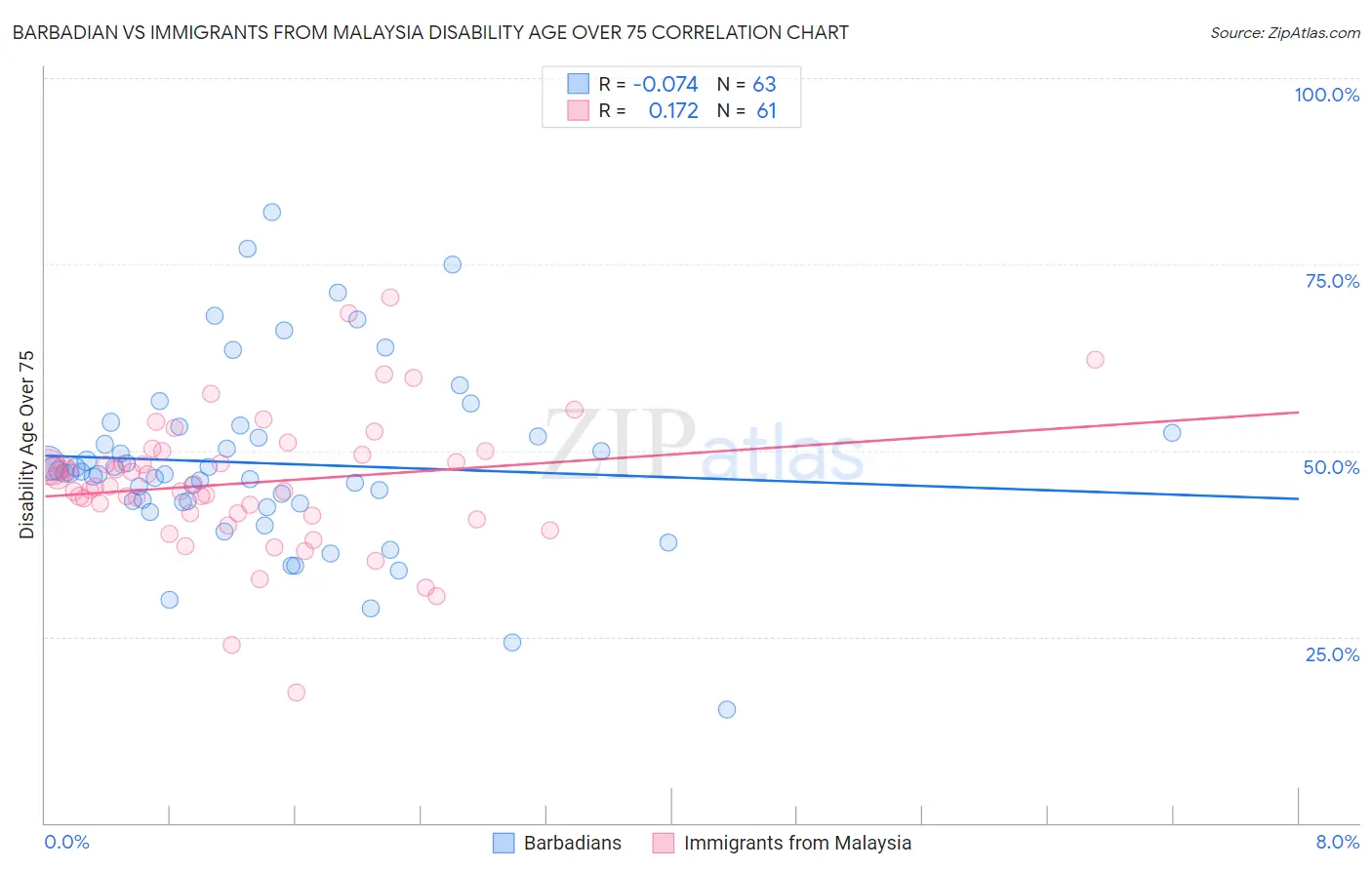 Barbadian vs Immigrants from Malaysia Disability Age Over 75